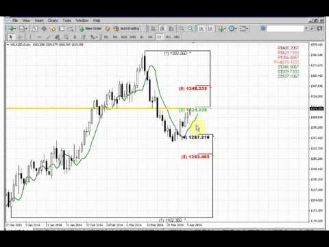 ForexPeaceArmy | Sive Morten Gold Daily 04.10.14