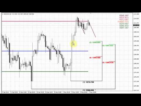 ForexPeaceArmy | Sive Morten Gold Daily 05.07.14