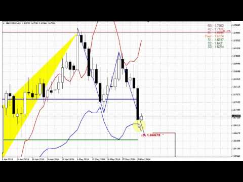 ForexPeaceArmy | Sive Morten Gold Daily 05.29.14