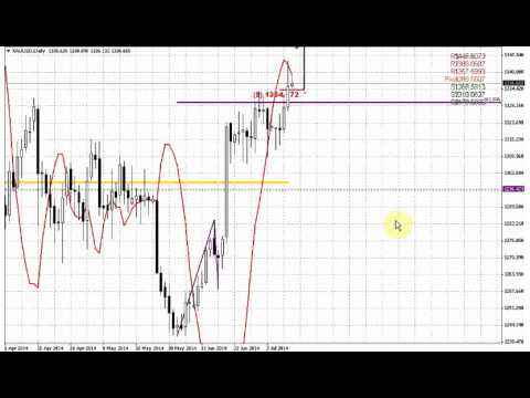 ForexPeaceArmy | Sive Morten Gold Daily 07.11.14