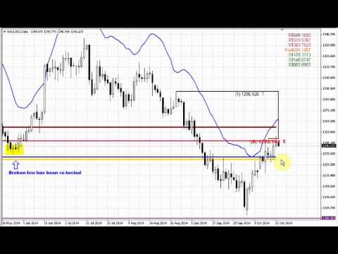 ForexPeaceArmy | Sive Morten Gold Daily 10.22.14