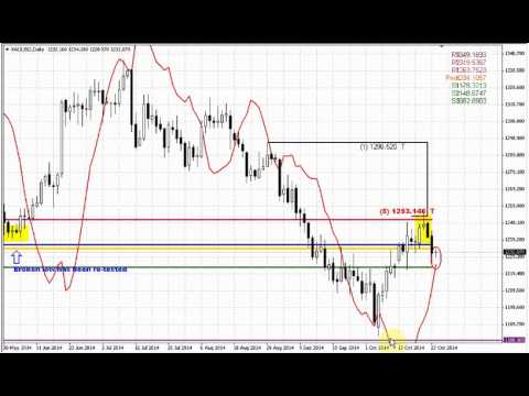 ForexPeaceArmy | Sive Morten Gold Daily 10.24.14