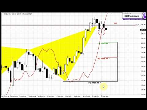 ForexPeaceArmy | Sive Morten Gold Daily 01.29.15