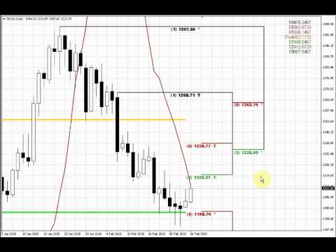 Forex Peace Army | Sive Morten Gold Daily 02.26.15