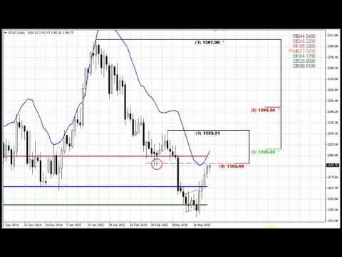 Forex Peace Army | Sive Morten Gold Daily 03.24.15
