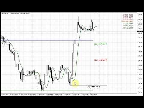 Forex Peace Army | Sive Morten Gold Daily 04.02.15