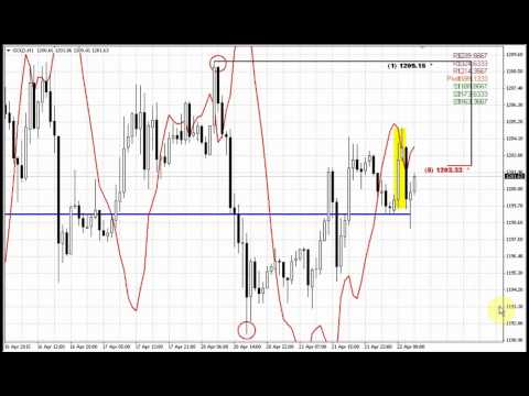 Forex Peace Army | Sive Morten Gold Daily 04.22.15