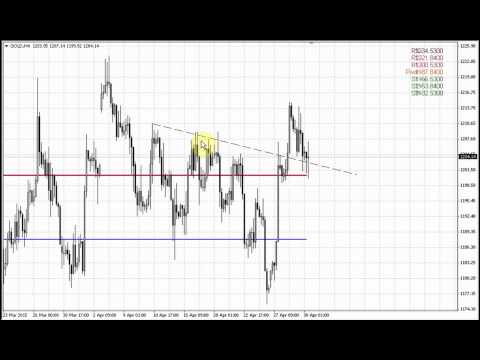 Forex Peace Army | Sive Morten Gold Daily 04.30.15